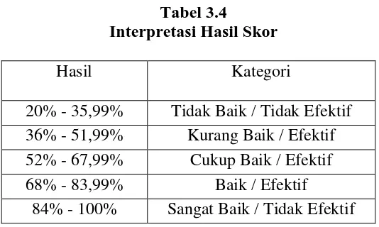 Tabel 3.4 Interpretasi Hasil Skor 