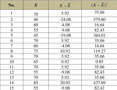Tabel Penolong Menghitung Standar Deviasi  Kelas Eksperimen No. X X − X ( X − X ) 2 1 70 5.92 35.06 2 40 -24.08 579.80 3 60 -4.08 16.64 4 55 -9.08 82.43 5 45 -19.08 364.01 6 70 5.92 35.06 7 60 -4.08 16.64 8 75 10.92 119.27 9 70 5.92 35.06 10 65 0.92 0.85 1