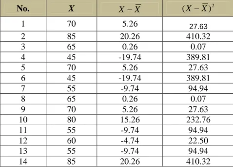 Tabel Penolong Menghitung Standar Deviasi  Kelas Eksperimen No. X X − X ( X − X ) 2 1 70 5.26 27.63 2 85 20.26 410.32 3 65 0.26 0.07 4 45 -19.74 389.81 5 70 5.26 27.63 6 45 -19.74 389.81 7 55 -9.74 94.94 8 65 0.26 0.07 9 70 5.26 27.63 10 80 15.26 232.76 11