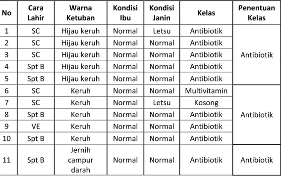 Tabel 3.16 Penentuan kelas kondisi ibu normal dan warna ketuban hijau keruh,  keruh, jernih campur darah dan meconial 
