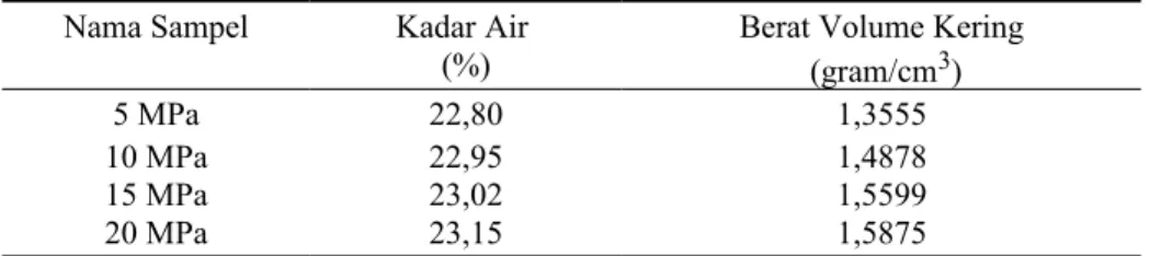 Tabel 1. Hasil Pengujian Alat Tekan Modifikasi Berdasarkan Kondisi Optimum  Nama Sampel Kadar Air 
