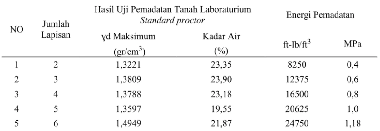 Tabel 4. Hasil Perhitungan Energi Pemadatan Tanah Standard Proctor. NO LapisanJumlah
