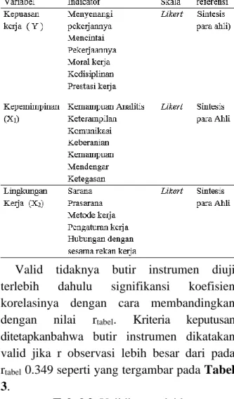 Table 2.Variabel indikator penelitian 