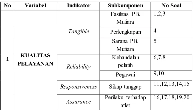 TABEL 3.1Kisi-kisi angket kualitas pelayanan bagi atlet PB. Mutiara Bandung 
