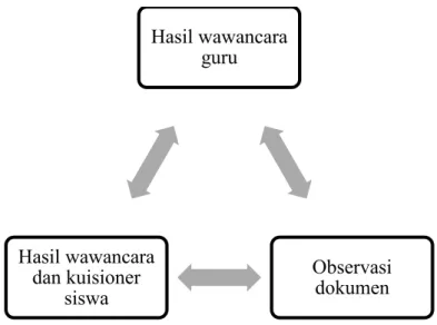Gambar 4 . Tringulasi validasi penelitian 
