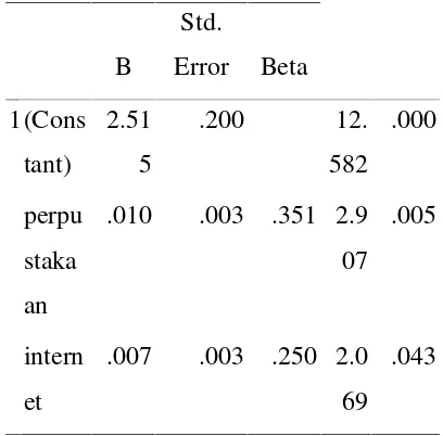 Tabel 2 Hasil Uji t pada output Coefficients