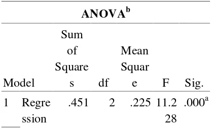 Tabel 3. Hasil Uji F pada output Anova