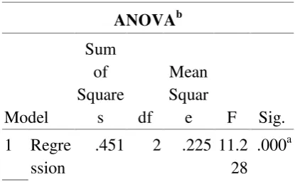 Tabel 3. Hasil Uji F pada output Anova