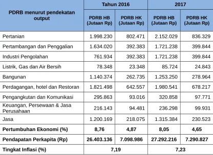 Tabel 3.2.Predikasi Kondisi Ekonomi