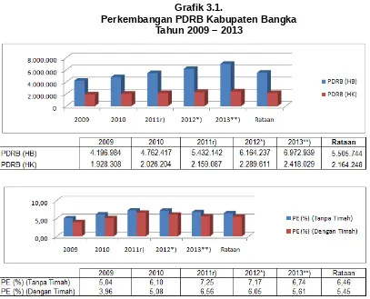 Grafik 3.1.Perkembangan PDRB Kabupaten Bangka