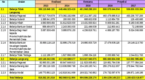 Tabel 3.4.Pagu dan Proyeksi Belanja Daerah Kabupaten Bangka