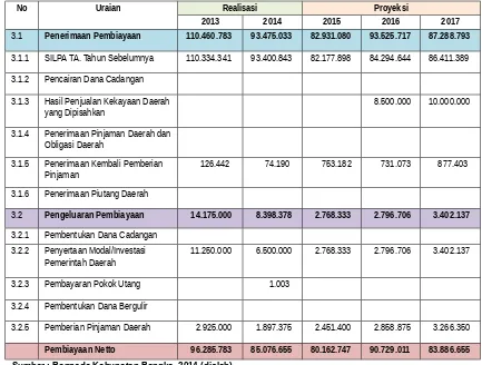 Tabel 3.5.Pagu dan Proyeksi Pembiayaah Daerah Kabupaten Bangka