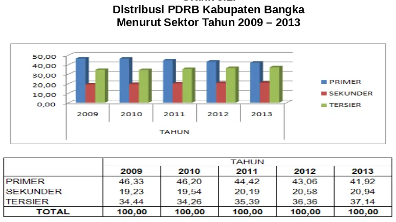 Grafik 3.2.Distribusi PDRB Kabupaten Bangka