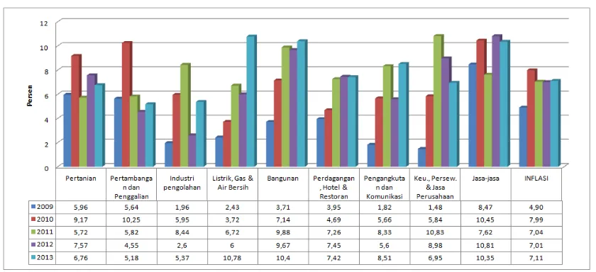 Grafik 3.4.Perkembangan Laju Inflasi Kabupaten Bangka