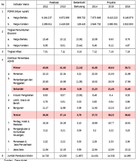 Tabel 3.1.Realisasi Perkembangan indikator makro ekonomi Kabupaten Bangka