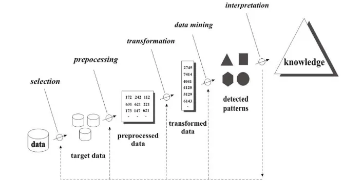 Gambar 1  Flow chart data mining