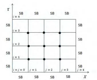 Gambar 4.1: Pembagian Grid dengan Syarat Batas
