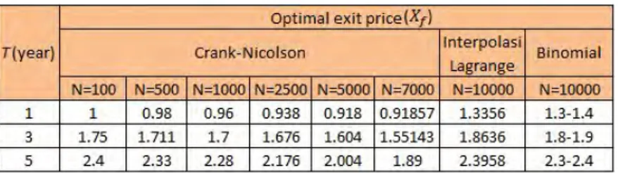 Tabel 4.2: Optimal Exit Price Metode Crank-Nicolson dan Metode Pohon Binomial
