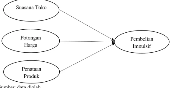 Gambar 1. Model Penelitian Empirik  Hipotesis 