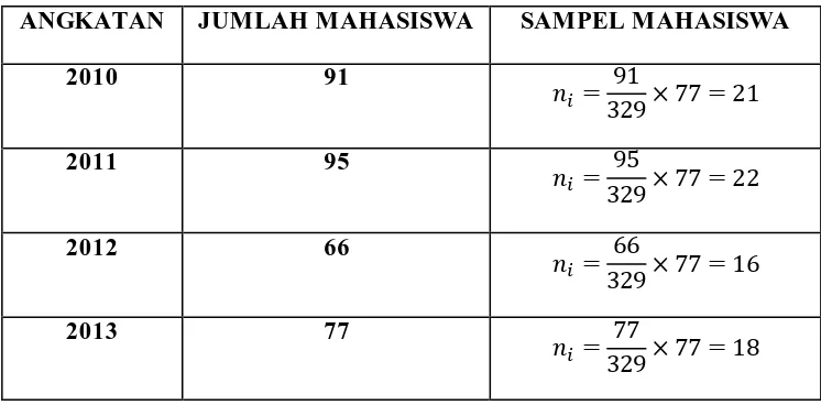 Tabel 3.3 Sampel Mahasiswa Program Studi Manajemen FPEB UPI Bandung 