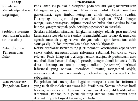 Tabel 2.1 Sintak Model Pembelajaran Discovery Learning 