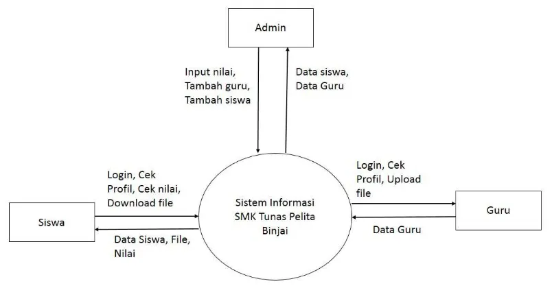 Gambar 3.2. Diagram Konteks Website 