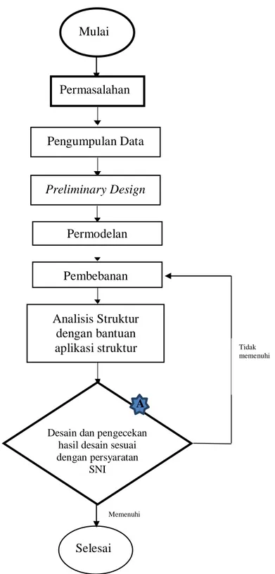 Gambar 1. Diagram Alir Perencanaan Mulai Permasalahan Pengumpulan Data Pembebanan Analisis Struktur dengan bantuan aplikasi struktur 