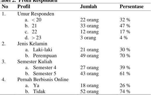 Tabel 2.  Profil Responden 