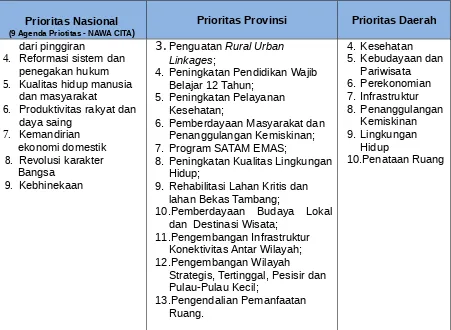 Tabel 4.6.Korelasi Prioritas Pembangunan dalam mendukung Pencapaian Prioritas