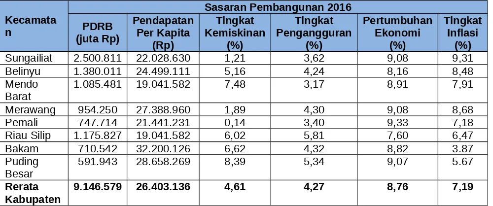 Tabel 4.10.Sasaran Pembangunan Perekonomian Kabupaten Bangka Tahun 2016