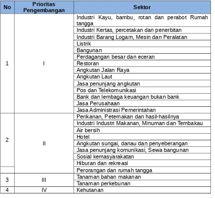 Tabel 4.11.Pengembangan Sektor Perekonomian di Kecamatan Sungailiat