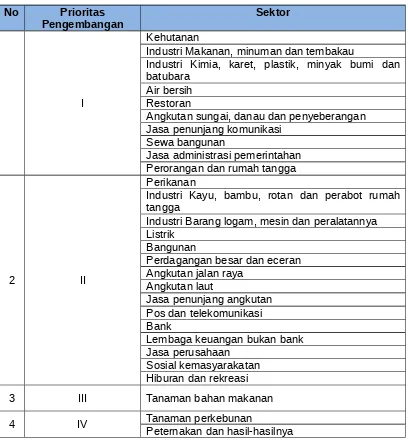 Tabel 4.12.Pengembangan Sektor Perekonomian di Kecamatan Belinyu