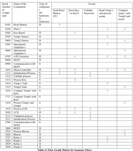 Table 4.1 Flow Graph Matrix for Sequence Flows 