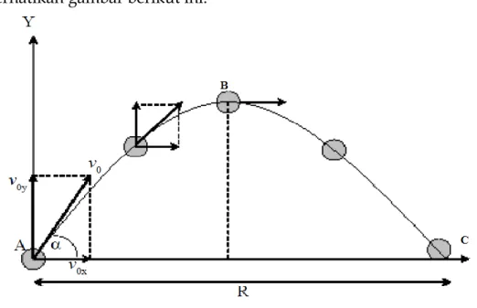 Gambar  1.    di  atas  memperlihatkan  lintasan  bola  yang  ditendang  miring  dengan  sudut  tertentu,  akan  mengalami  Gerak  yang  dinamakan  gerak  parabola atau gerak peluru