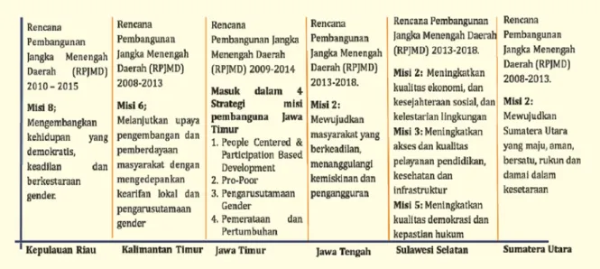 Tabel 2.1:  Provinsi yang Telah Mengintegrasikan Gender dalam RPJMD