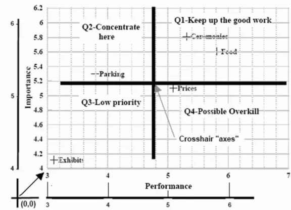 Gambar 1. Bentuk matrik Importance Performance Analysis (Martilla dan James, 1977).