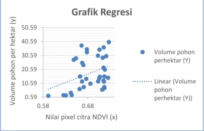 Gambar 14. Grafik total hubungan nilai pixel citra transformasi NDVI dengan volume pohon 