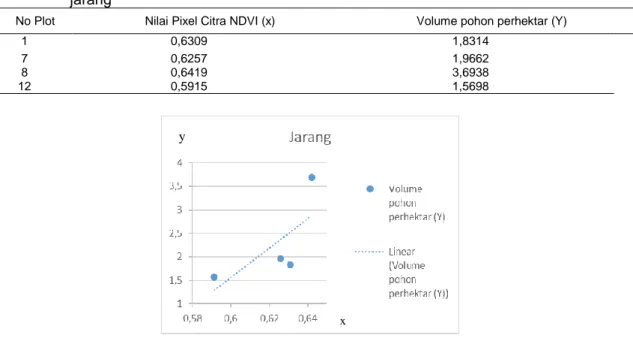 Tabel 2. Hasil rekapitulasi nilai piksel citra NDVI dan  volume pohon perhektar kelas kerapatan  jarang  
