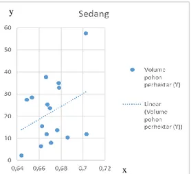 Tabel 4. Hasil rekapitulasi nilai piksel citra NDVI dan  volume pohon perhektar kelas kerapatan  rapat 