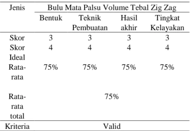 Tabel 2. Hasil validitas produk bulu mata palsu volume  tebal zig zag yang dinilai oleh ahli