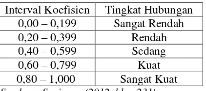 Tabel Pedoman Interpretasi Terhadap Koefisien Korelasi 