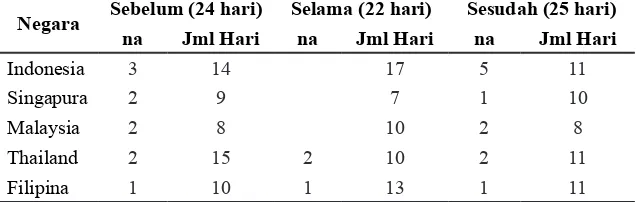 Tabel 4. Hasil Komparasi Uji Reaksi Pasar dalam Bentuk Return Sebelum, Selama dan Sesudah Piala Dunia tahun 2014 pada Pasar Modal ASEAN