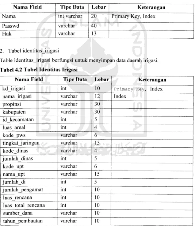 Table user berfungsi untuk menyimpan data user.
