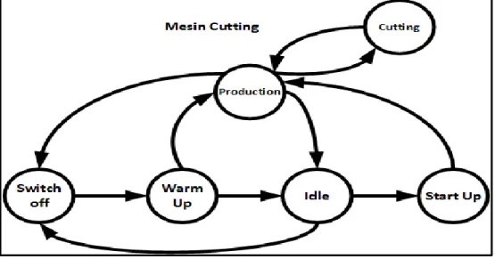 Gambar 3. Model FSM dari Mesin Cutting  Sumber: Diolah sendiri oleh peneliti 