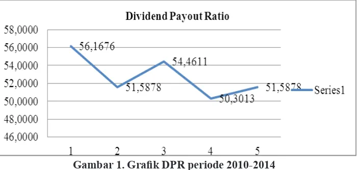 Gambar 1. Grafik DPR periode 2010-2014