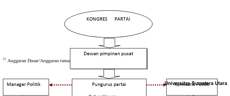 Gambar 1. Bagan Struktur Partai Aceh 