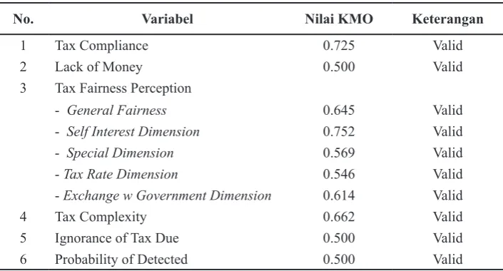 Tabel 1.   Hasil Tes Validitas