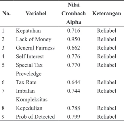 Tabel 2. Reliabilitas Masing-Masing Variabel