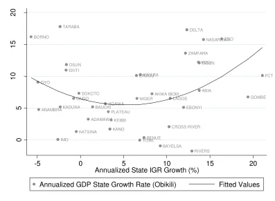 Figure 3. Annualized state GDP growth as a function of annualized state IGR growth, 1999-2012 