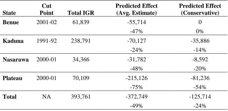 Table 4. Absolute and percentage-wise IGR losses from the cut point to 2012. 